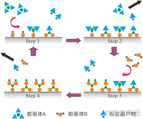 MEMS科普 | 晶圆制造基础工艺解析（六）：原子层沉积（ALD）——面向埃米尺