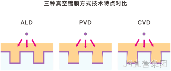 MEMS科普 | 晶圆制造基础工艺解析（六）：原子层沉积（ALD）——面向埃米尺